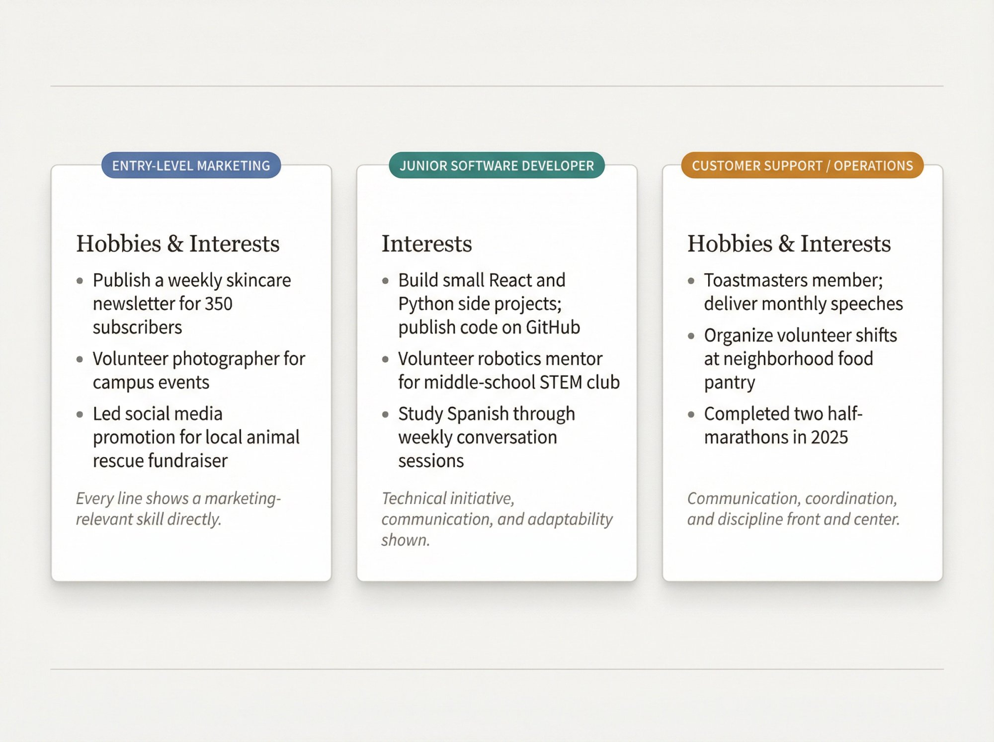 Three resume hobbies section examples side by side: Entry-Level Marketing, Junior Software Developer, and Customer Support roles