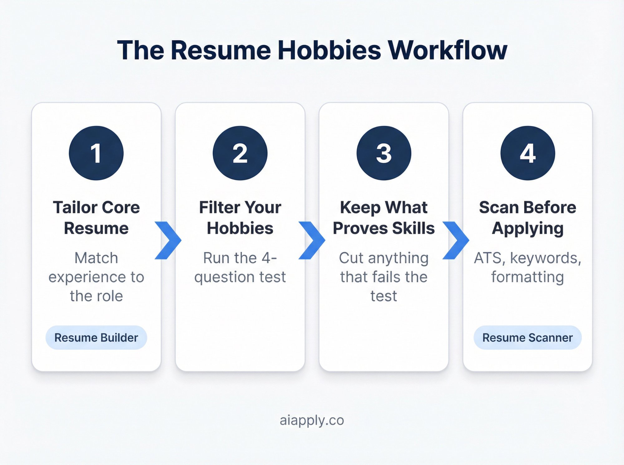 4-step workflow infographic for adding hobbies to a resume, featuring AIApply Resume Builder and Resume Scanner