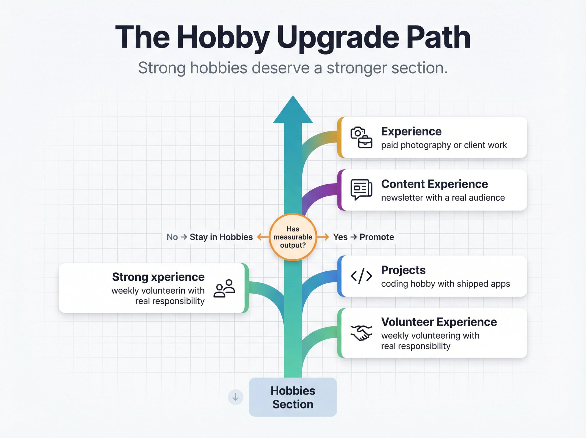 Infographic showing the hobby upgrade path: when measurable output promotes a hobby to Projects, Experience, or Volunteer Experience