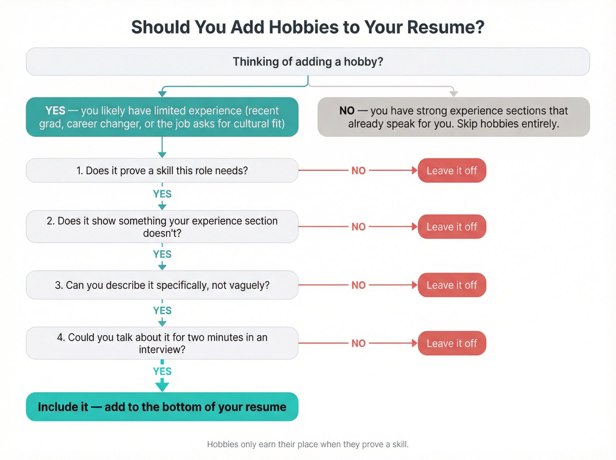 Decision flowchart for when to include hobbies on a resume, with four yes/no questions leading to include or skip