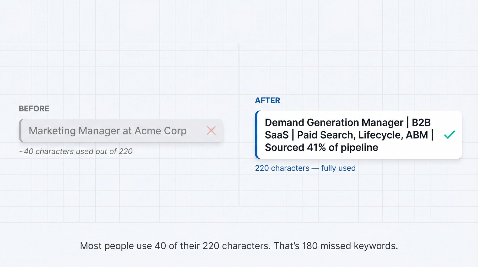Before and after comparison of a weak vs. optimized LinkedIn headline showing keyword-rich structure