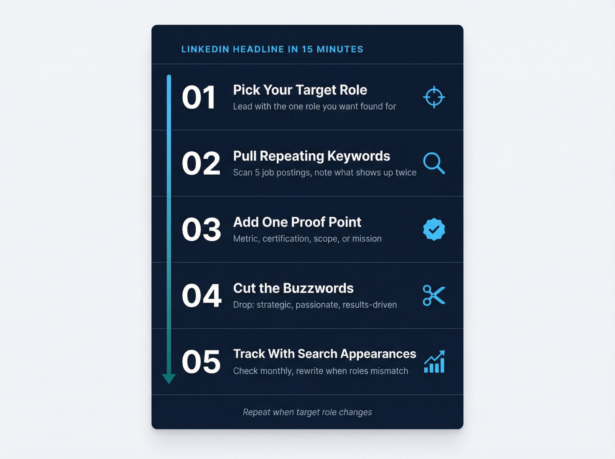 5-step process diagram for customizing a LinkedIn headline: pick role, find keywords, add proof, cut buzzwords, track results