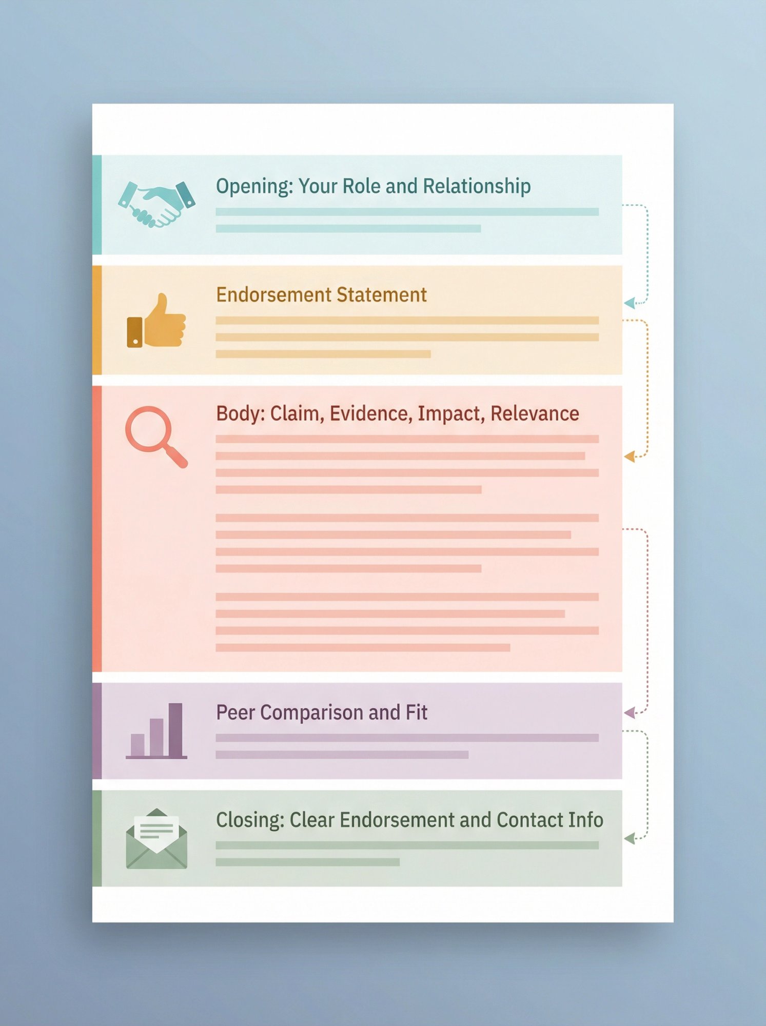 Annotated anatomy of a recommendation letter showing five structural sections from opening to closing endorsement