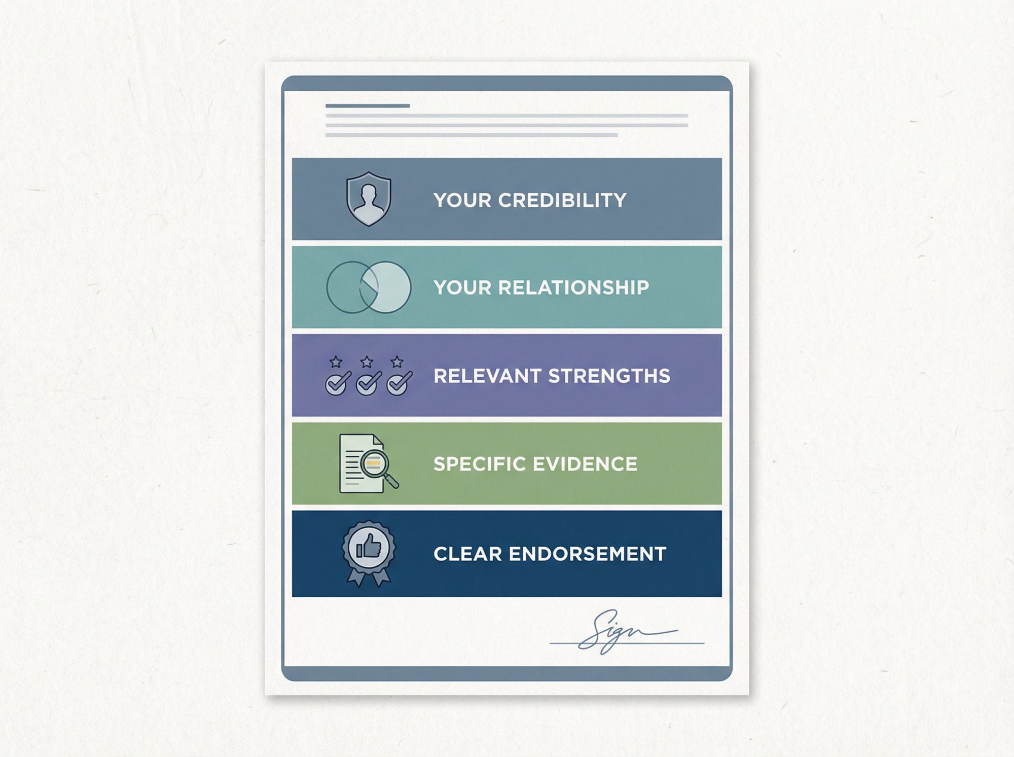 Anatomy of a strong letter of recommendation showing 5 structural zones: credibility, relationship, strengths, evidence, and endorsement