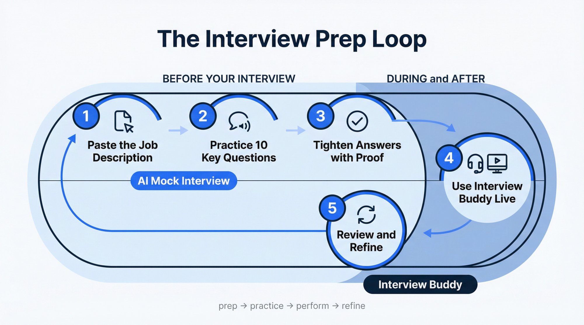 5-step AIApply interview preparation loop showing Mock Interview practice before and Interview Buddy support during the real interview