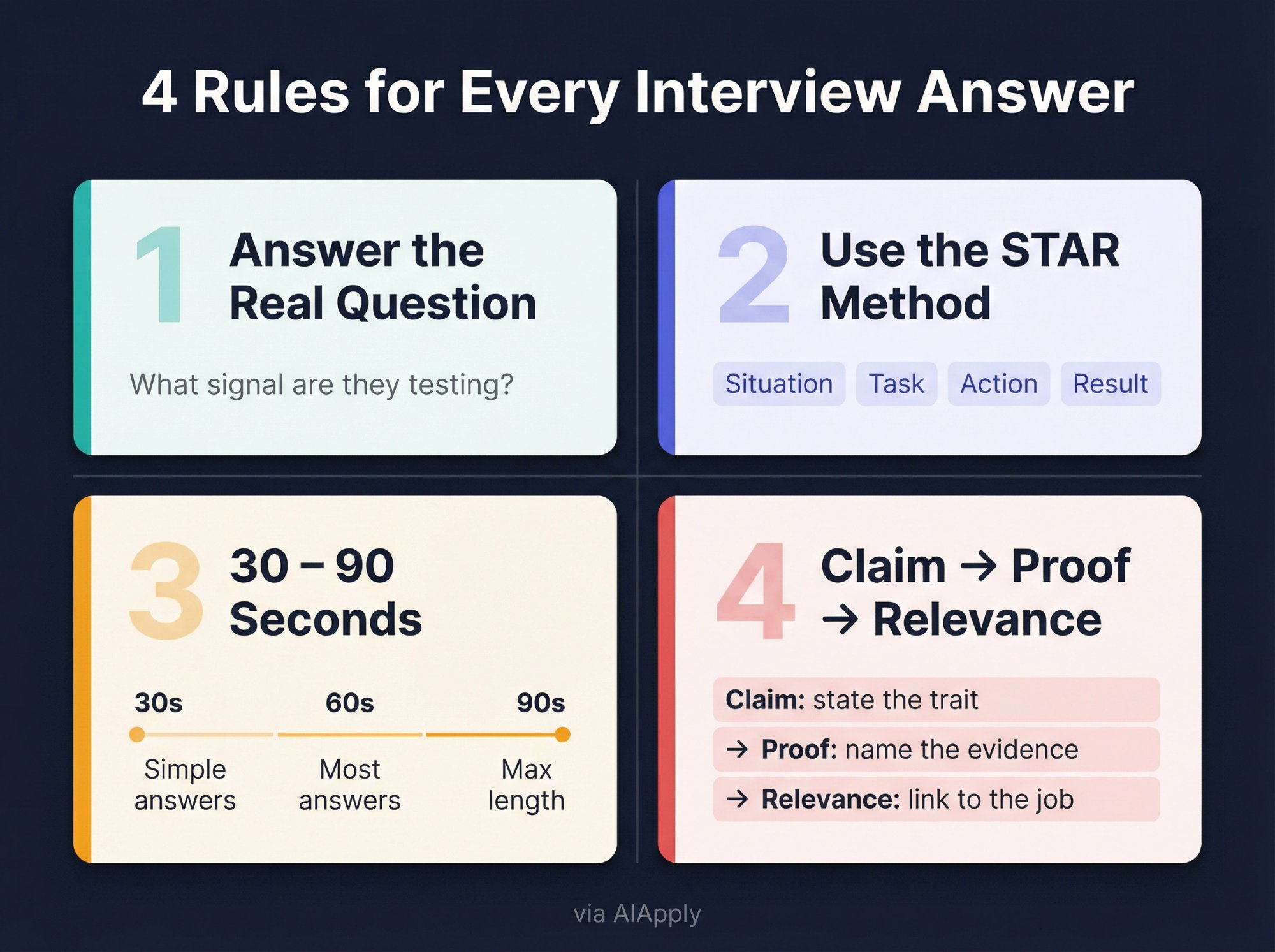 Four-rule framework for answering interview questions: real question, STAR method, 30-90 seconds, claim-proof-relevance