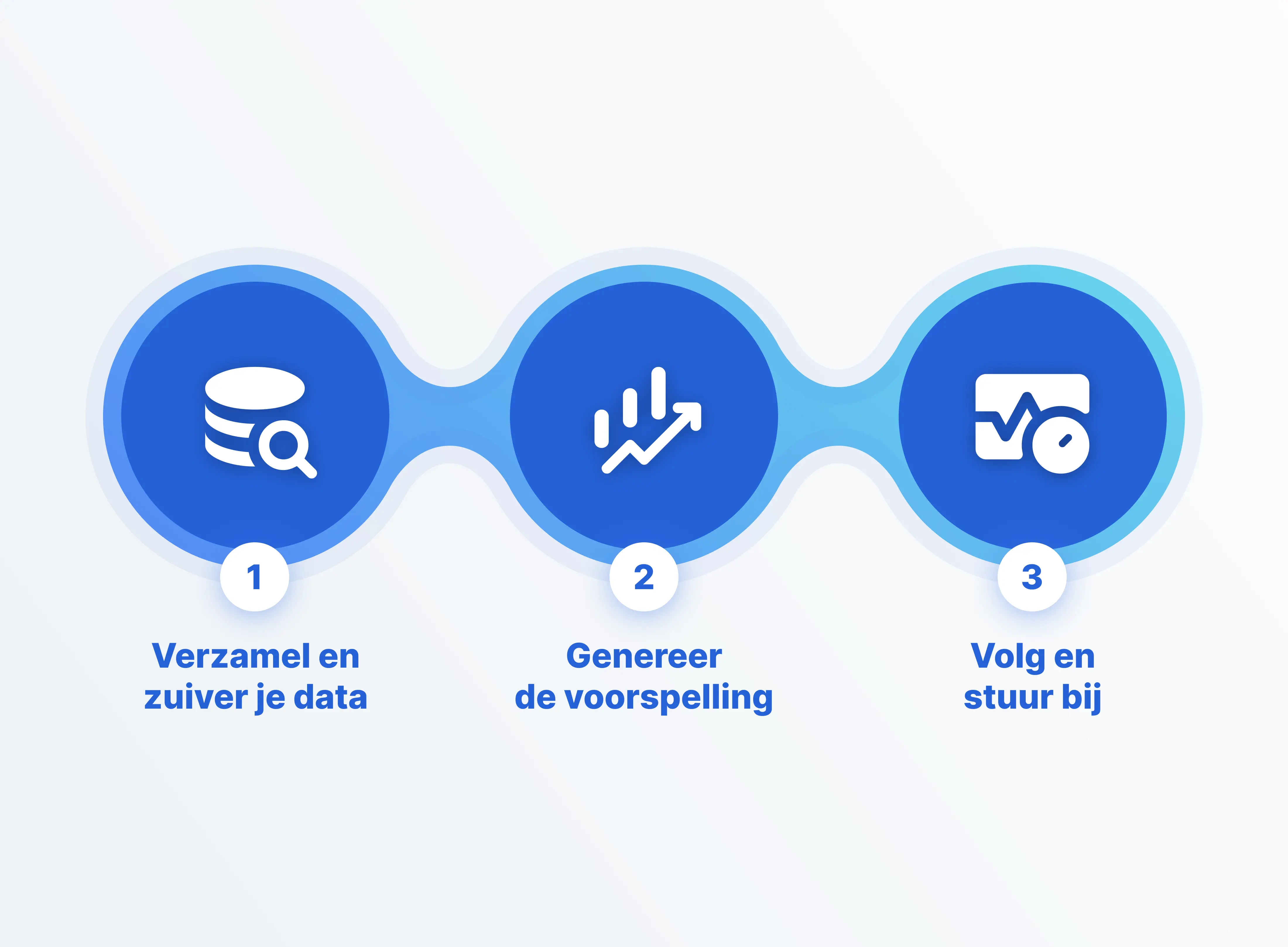 drie stappen een vraagplanningsproces