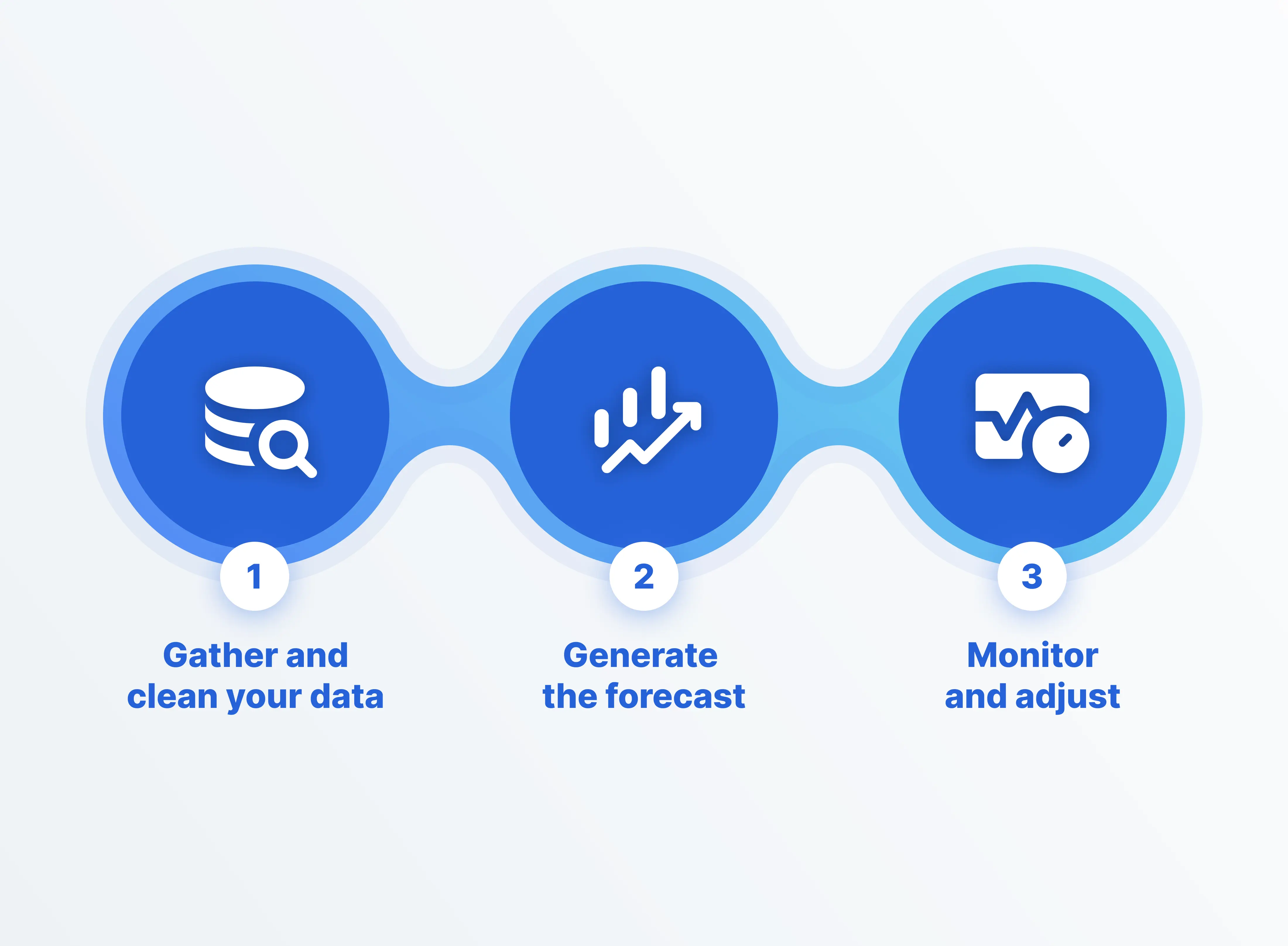 demand planning process in three steps