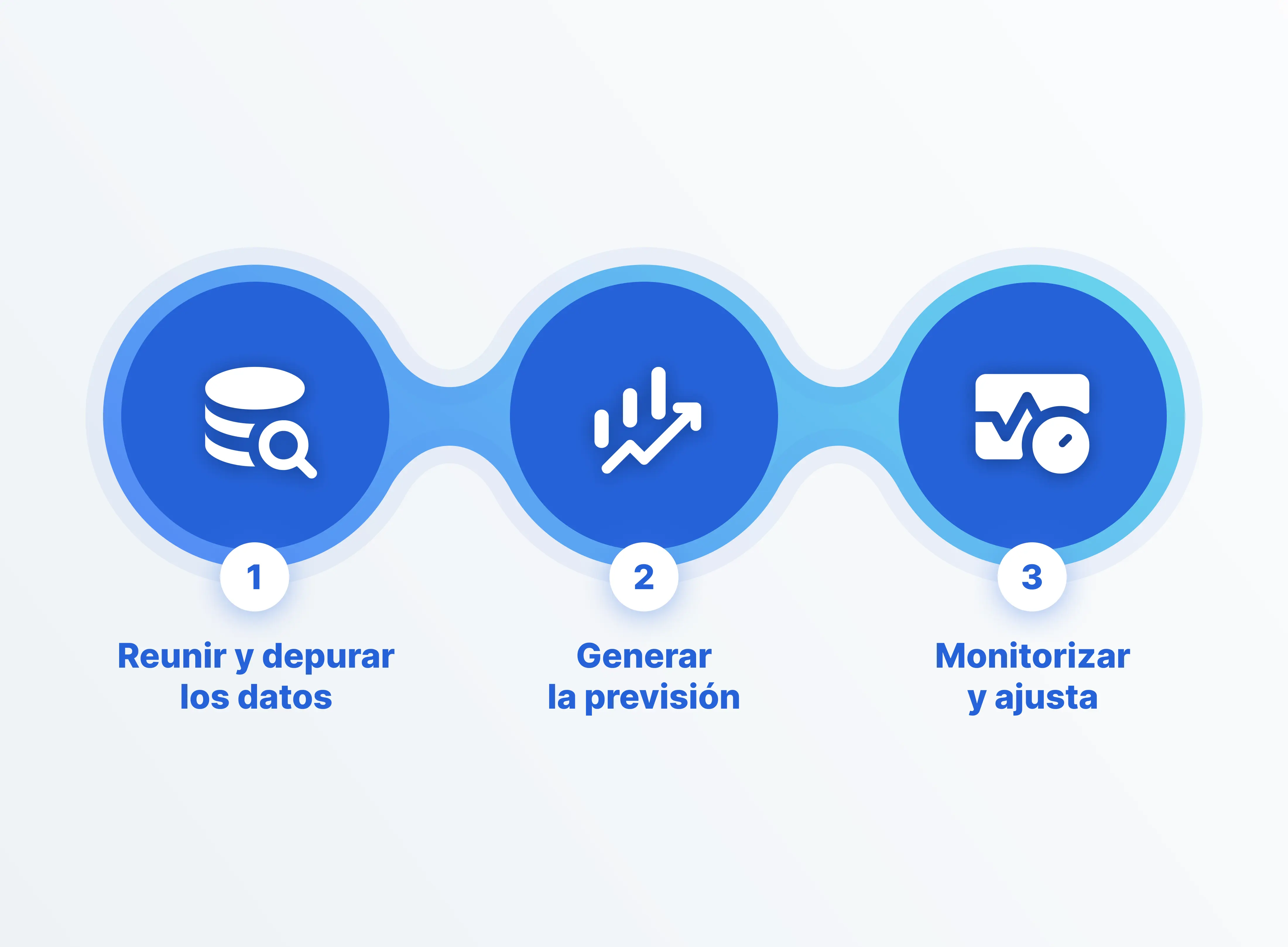 proceso de planificación de la demanda en tres pasos