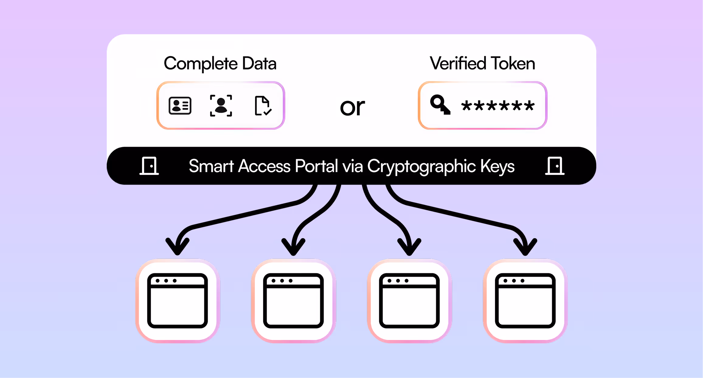 KYC Passport token auth workflow illustration in a light purple background.