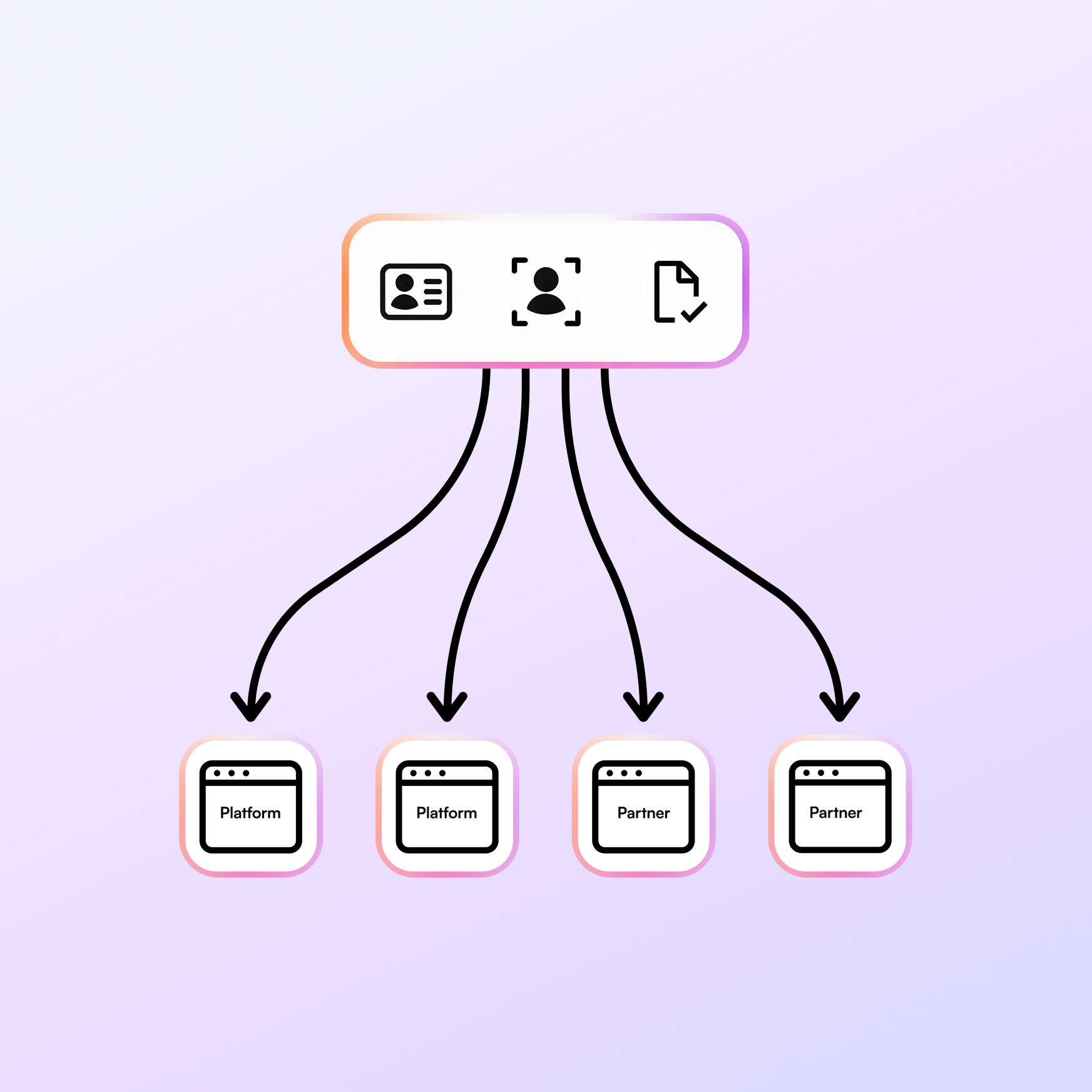 KYC Passport workflow illustration in light purple.