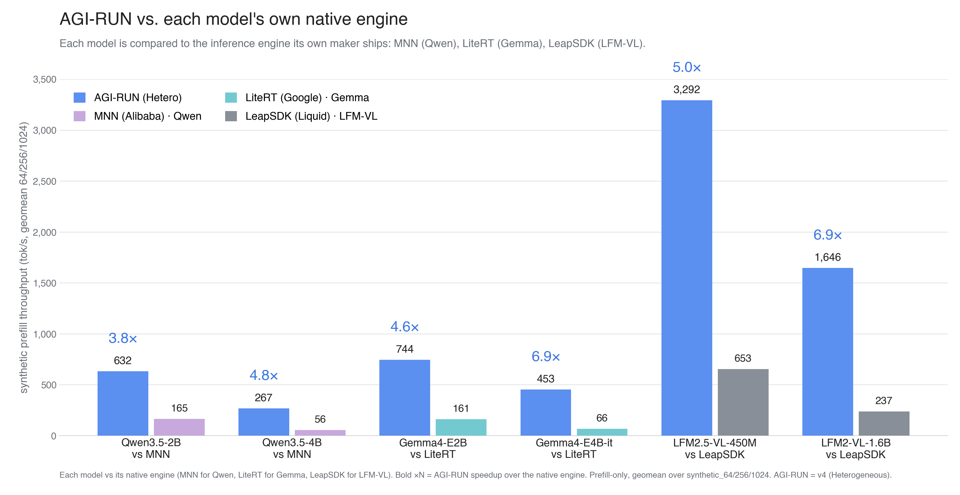 AGI-RUN vs. each model's own native engine bar chart, synthetic prefill throughput per model with AGI-RUN speedup labeled
