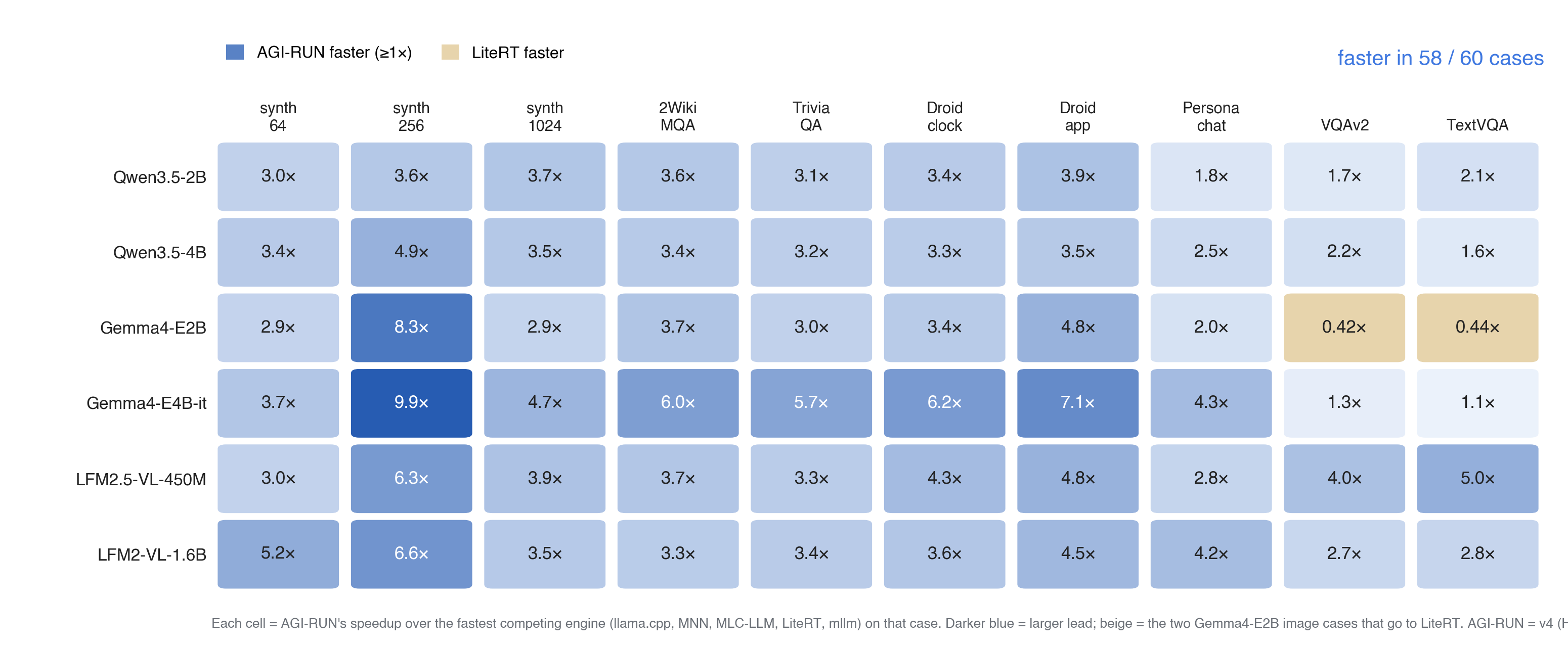 Win grid: AGI-RUN speedup over the best SOTA rival across 6 models and 10 workloads, 58 wins and 2 losses