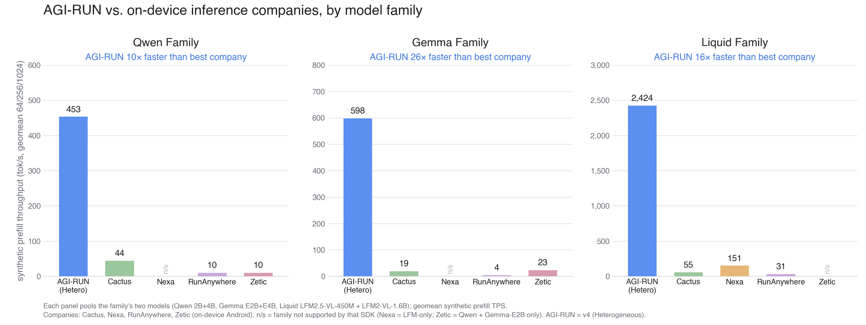 AGI-RUN vs. the on-device inference SDKs (Cactus, Nexa, RunAnywhere, Zetic), pooled by model family, with AGI-RUN's speedup over the best company labeled per family