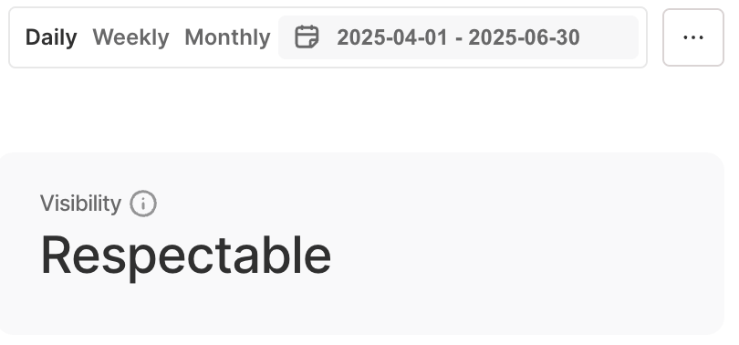Chatbeat’s dashboard showing Worksmile’s Visibility in Q2 2025.