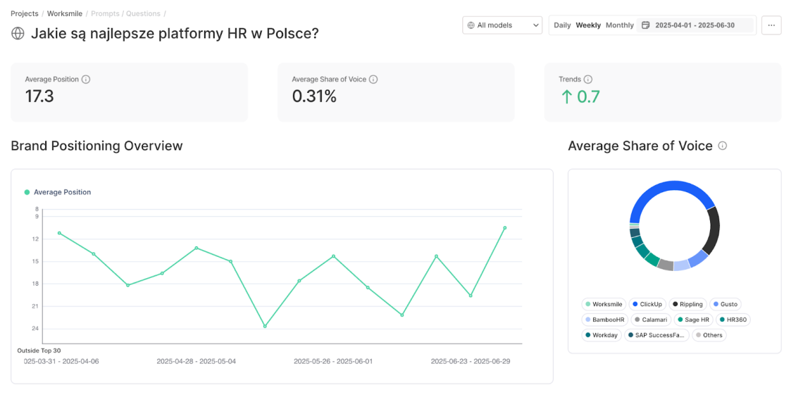 Chatbeat’s dashboard showing results in Brand Positioning in Q2 2025.