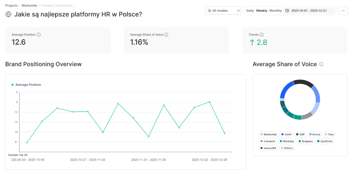 Chatbeat’s dashboard showing results in Brand Positioning in Q4 2025.