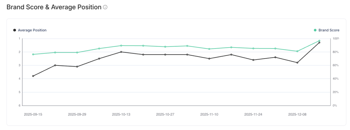 Chatbeat chart showing Viessmann’s Perplexity median position improving from 3.8 to 1.3, with a visible upward trend in Brand Score between September and December.