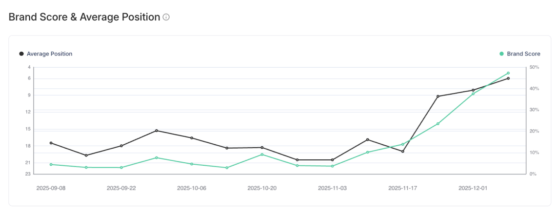 Chatbeat chart showing Viessmann’s Perplexity median position improving from 17 to 6, with a visible upward trend in Brand Score between September and January.