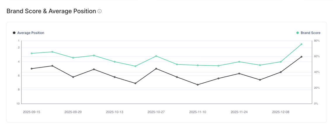 Chatbeat chart showing Viessmann’s Gemini median position improving from 5 to 3,2, with a visible upward trend in Brand Score between September and December.