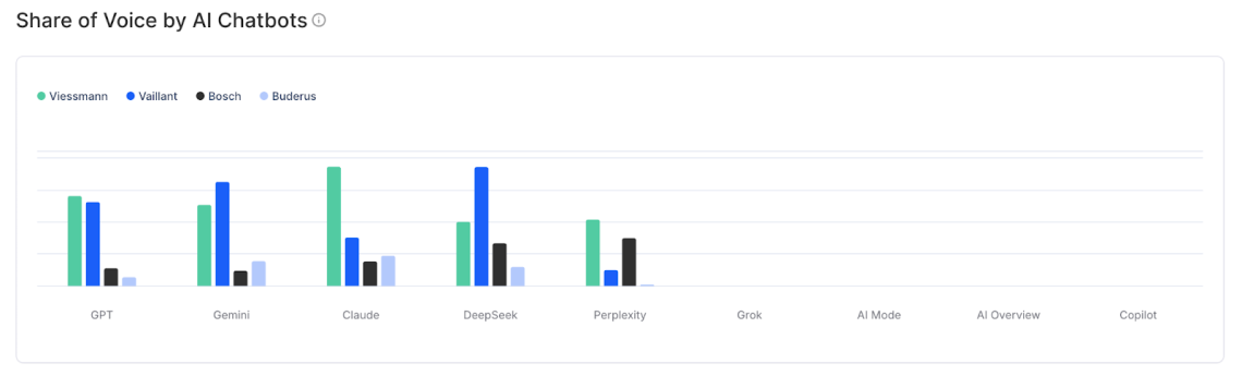 Screenshot of Chatbeat dashboard comparing Viessmann and competitors’ share of voice across AI Chats, like GPT, Gemini, Claude, DeepSeek, Perplexity, etc, with Viessmann leading in several models.