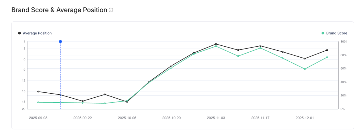 Chatbeat chart showing Viessmann’s GPT Brand Score improving from 7,65% to 57 between September and December.