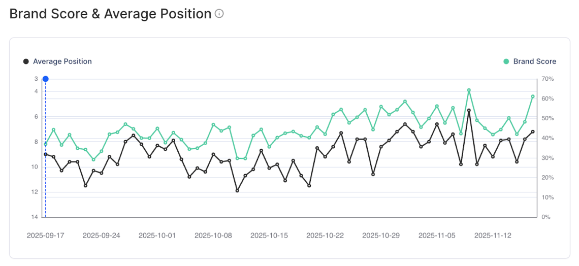 Line chart showing Viessmann’s average AI ranking for pellet boilers improving from positions ~9–11 to around 8–9 while Brand Score increases steadily from about 40% to over 60% between September and November.