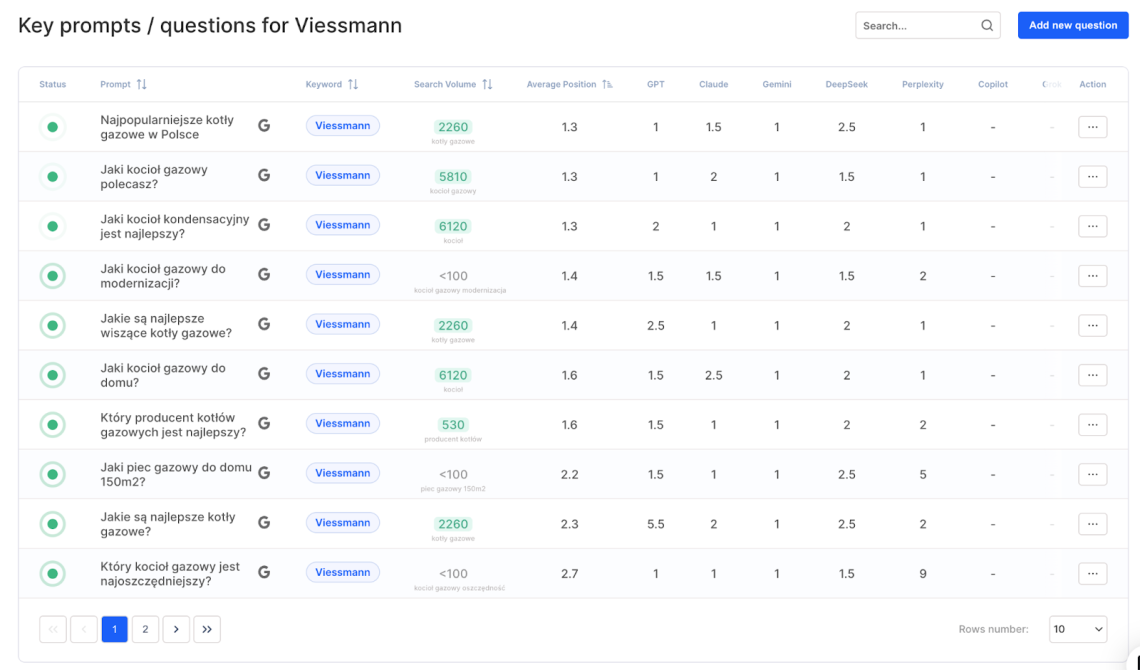 Chatbeat ‘Key prompts / questions for Viessmann’ tables showing July and November data; most prompts have higher search volume and improved average AI positions in November, especially for competitive questions about recommended gas and condensing boilers.