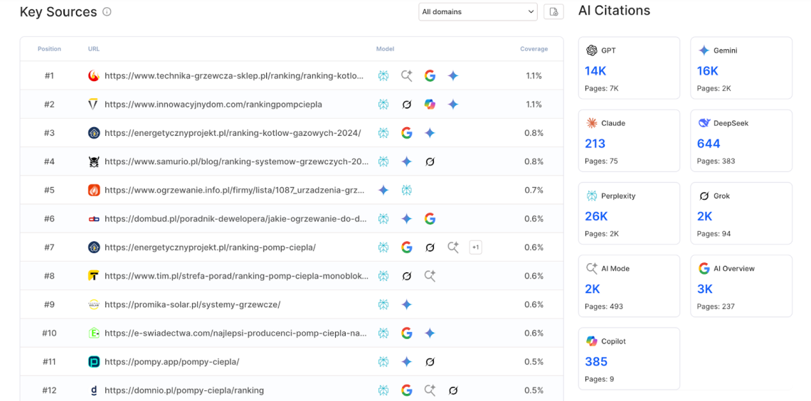 Chatbeat ‘Key sources’ table listing the most-cited URLs in the heating category with counts of AI citations from different chatbots, highlighting where Viessmann should publish or appear.
