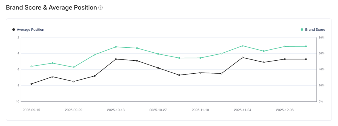 Chatbeat chart showing Viessmann’s Perplexity median position improving from 7,8 to 3,5, with a visible upward trend in Brand Score between September and December.