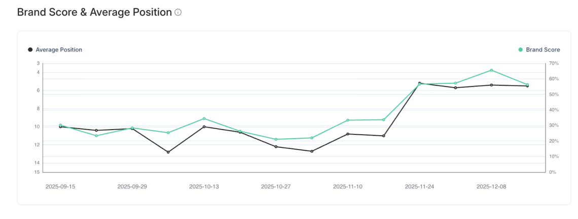 Chatbeat chart showing Viessmann’s Perplexity median position improving from 10 to 5,5, with a visible upward trend in Brand Score between September and December.