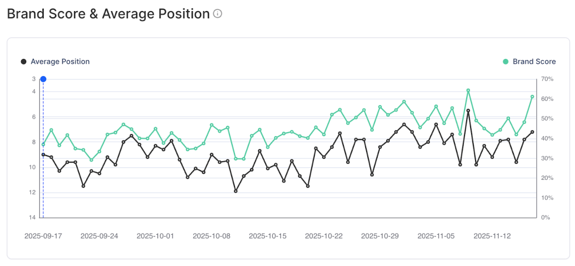line charts from Chatbeat illustrating upward trends in Brand Score and average AI position for two of Viessmann’s five monitored projects over several months, while the remaining projects hold steady.