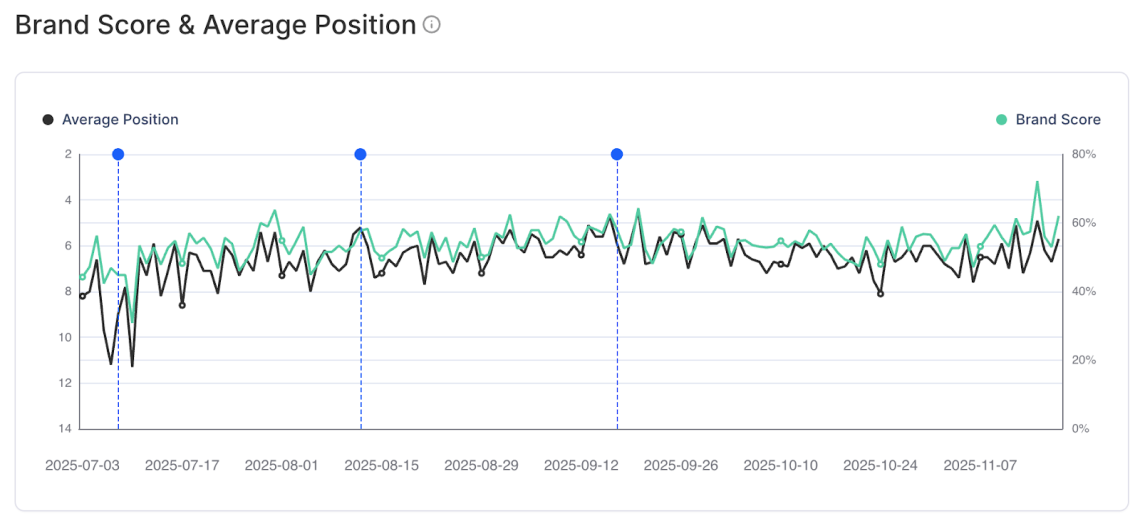 line charts from Chatbeat illustrating upward trends in Brand Score and average AI position for two of Viessmann’s five monitored projects over several months, while the remaining projects hold steady.