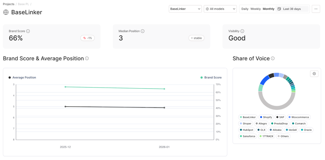 Chatbeat dashboard with key performance results for the Base project for the past 30 days (as of 26.01.2026).