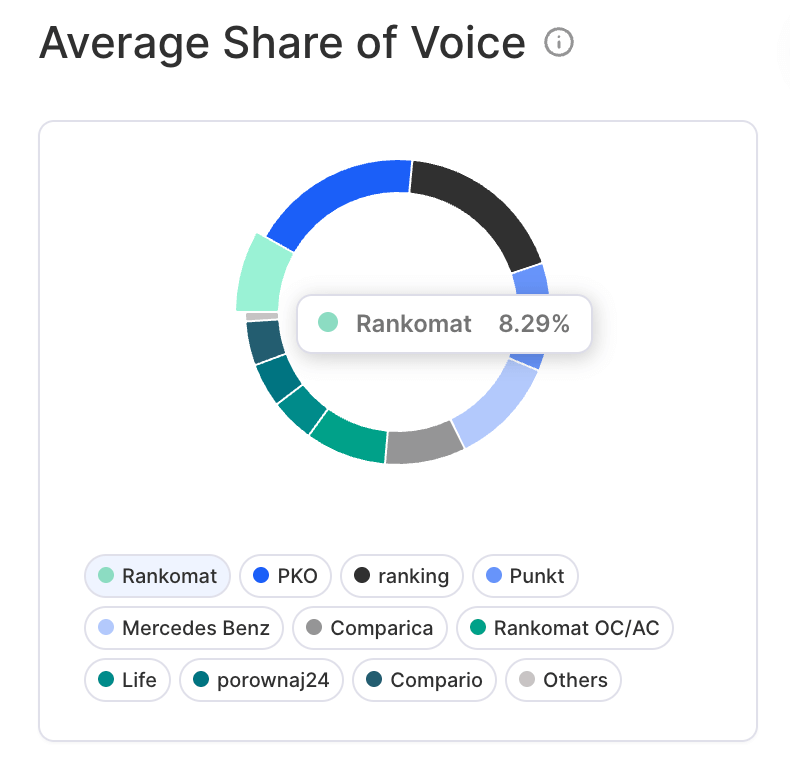 Chatbeat chart showing Rankomat.pl vs competitors for a low-coverage prompt.