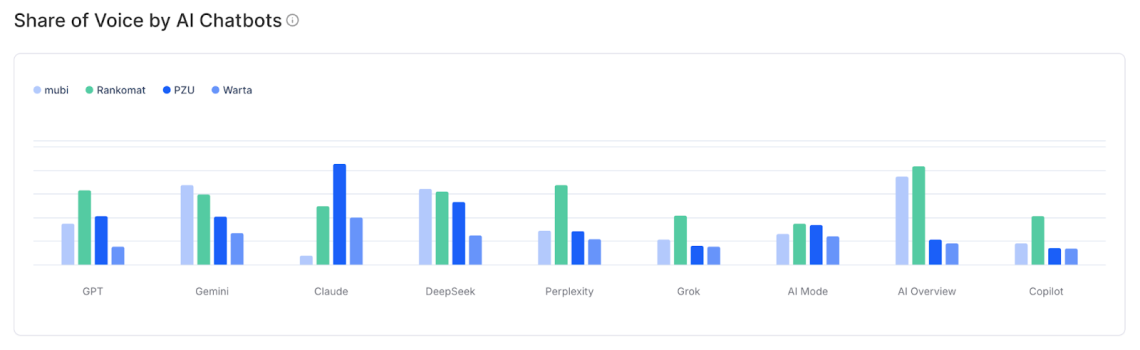Share of Voice for Rankomat.pl vs key competitors across AI models (Chatbeat)