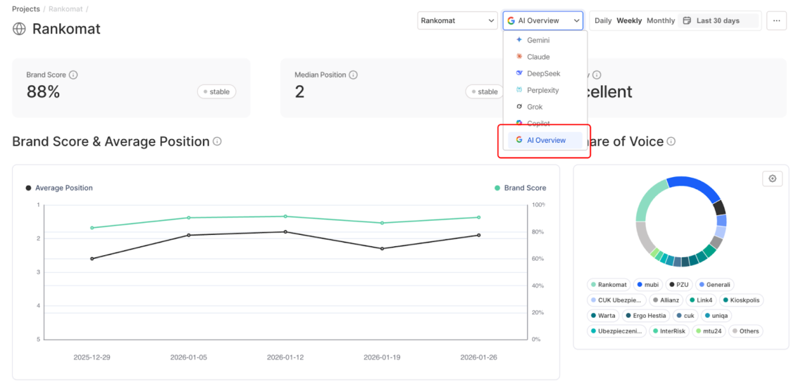Chatbeat overview for Rankomat.pl, showing overall visibility in AI Overview.