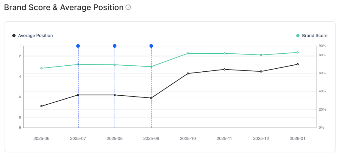 Chatbeat showing "Brand Score" and Average Position (June 2025–January 2026).