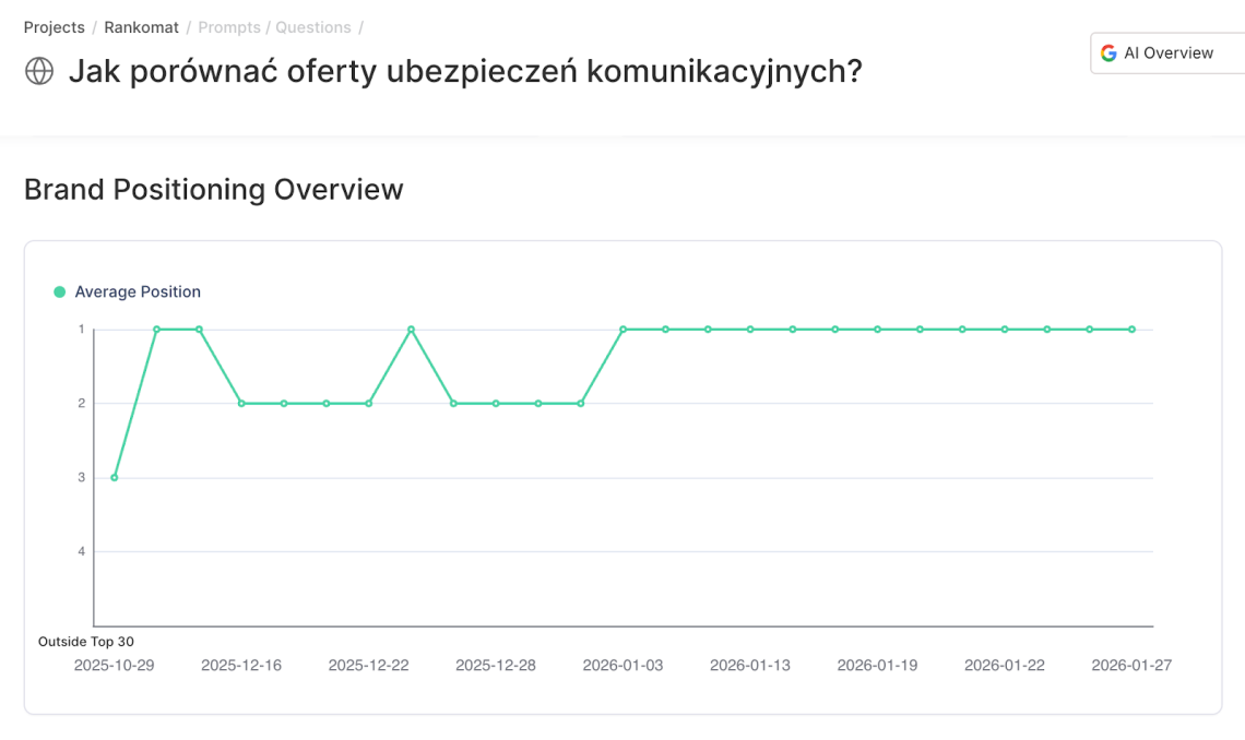 Chatbeat trend view showing Rankomat.pl’s position in AI Overview for a tracked prompt.