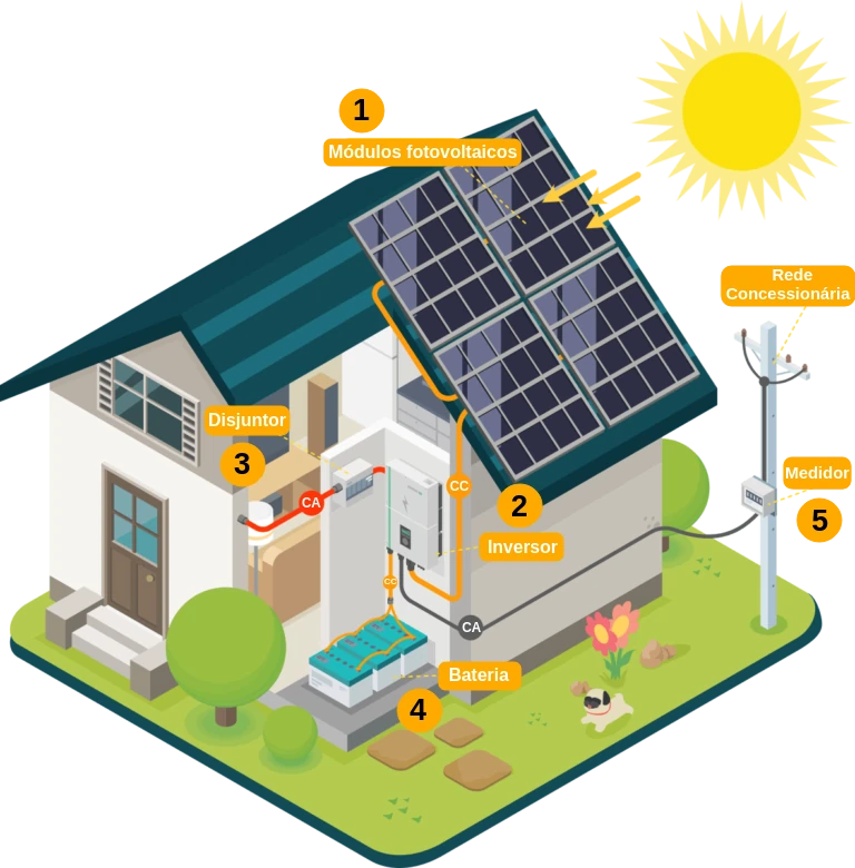 Diagrama com desenho de uma casa mostrando como funciona o fluxo e conversão da Energia Solar Fotovoltaica
