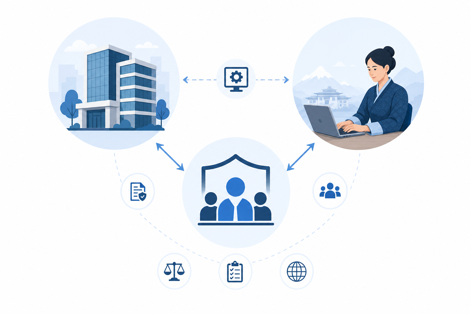 A clean, professional diagram showing the triangular relationship between three entities: a foreign company office building, an employer of record organization as a bridge or intermediary layer, and a professional worker in Bhutan. The illustration should show how the EOR sits between the company and employee, handling legal and compliance responsibilities while the company manages day-to-day work. Use a modern, minimalist style with blue and neutral tones, featuring simple icons and connecting arrows to show the flow of responsibilities. No text or words in the image.