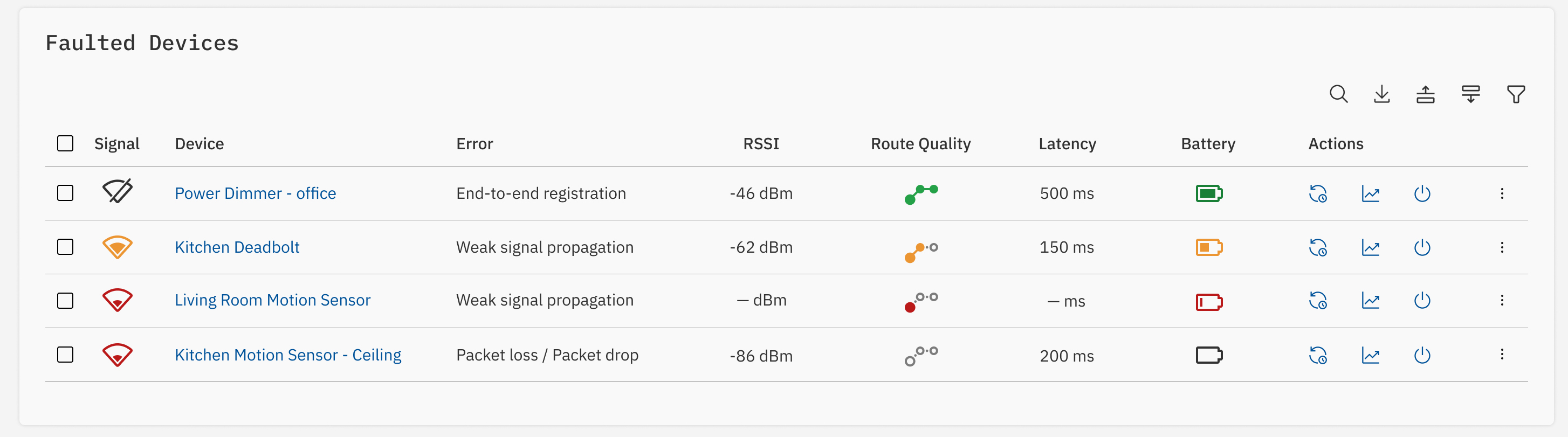 Table of Zigbee devices with signal issues, showing errors, RSSI, route quality, battery, and latency.