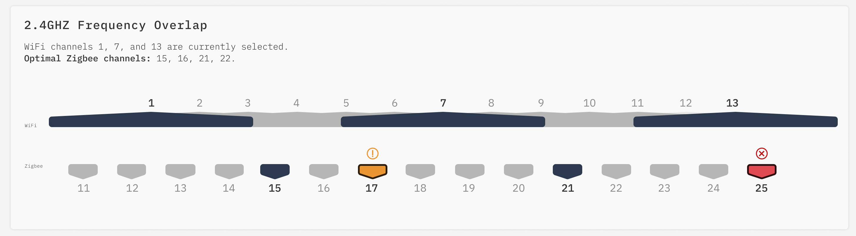 Wi-Fi and Zigbee channel overlap chart, highlighting optimal Zigbee channels and interference risks.