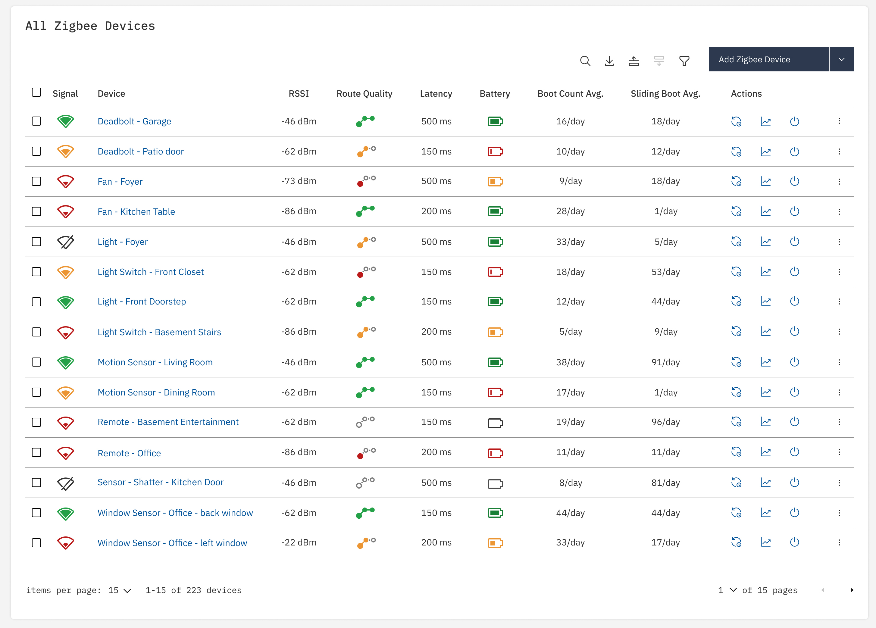 Complete Zigbee device list with health metrics including RSSI, route quality, battery, and reboot frequency.