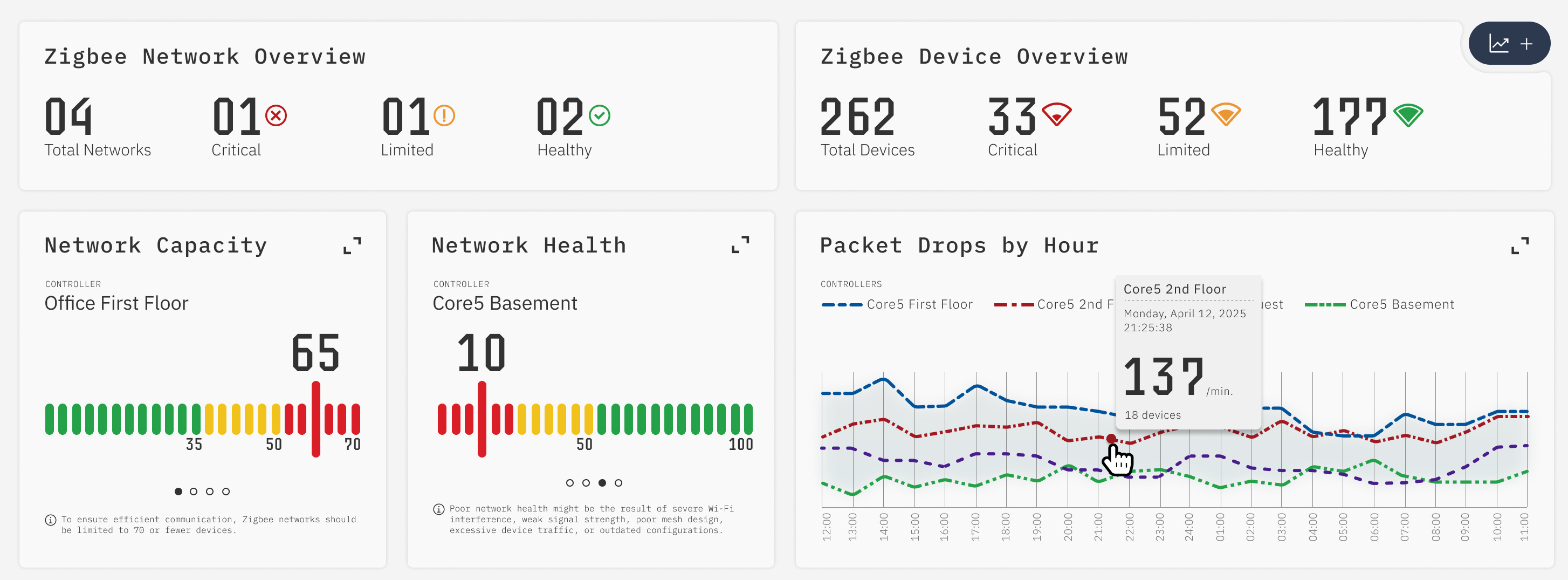Zigbee dashboard showing network/device health, capacity, packet drops, and critical status alerts by controller.