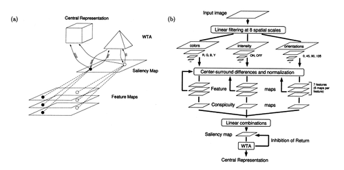 Basic Visual Perception Pre-attentive Processing and Its Application to Interface Design