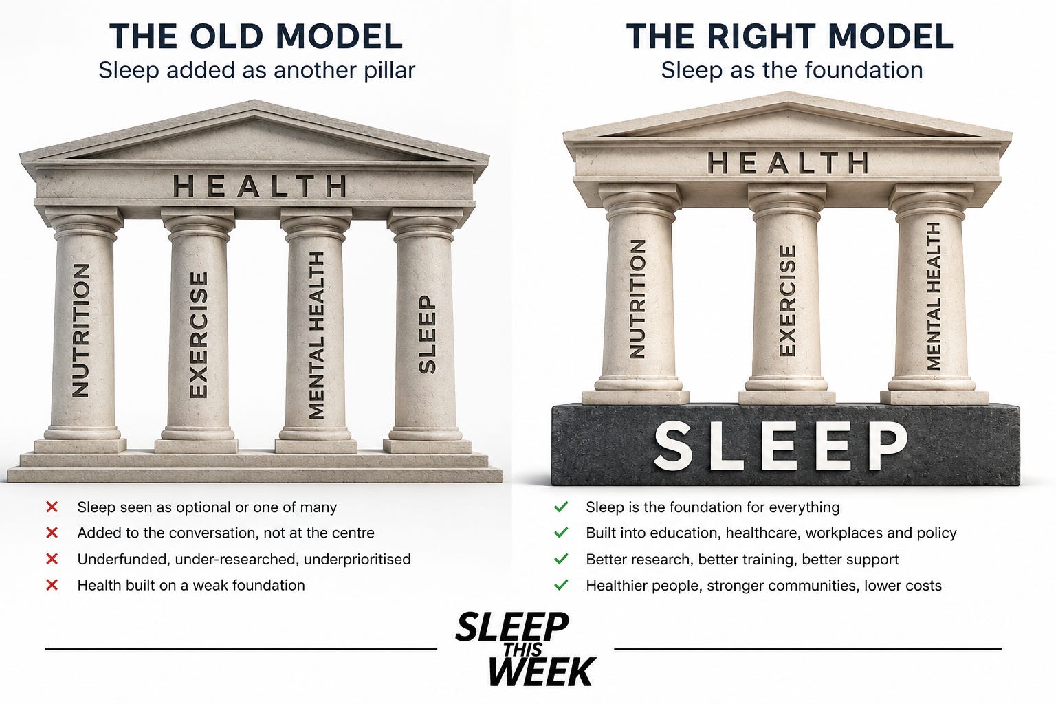 Sleep as the foundation diagram