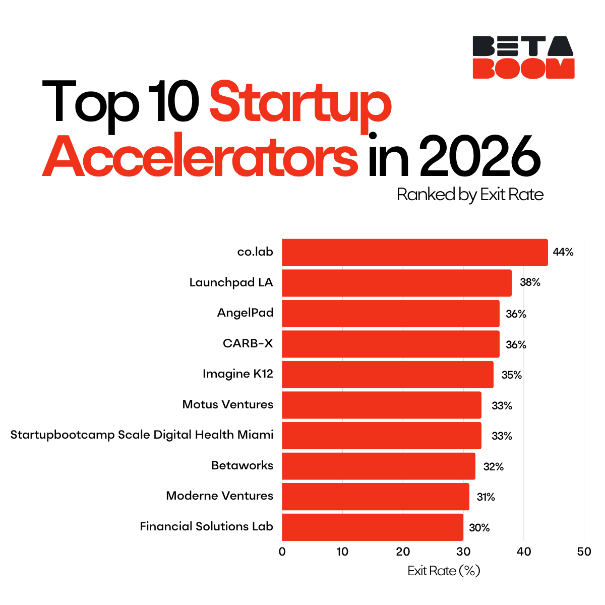 Top 10 Startup Accelerators 2026, Ranked by Exit Rate Beta Boom