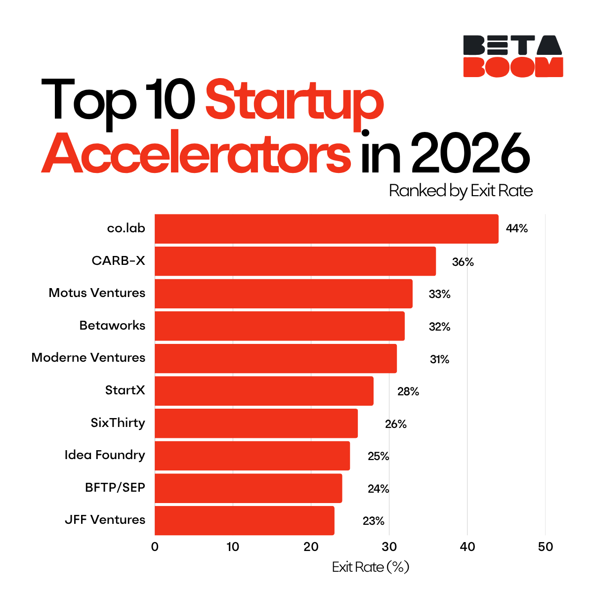 Top 10 Startup Accelerators 2026, Ranked by Exit Rate Beta Boom