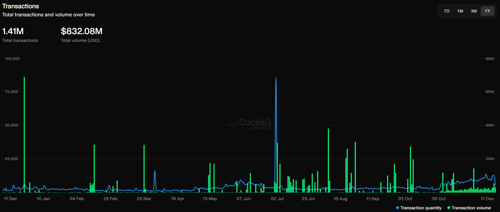 Evaluating Campaign Effectiveness with OnChain Data
